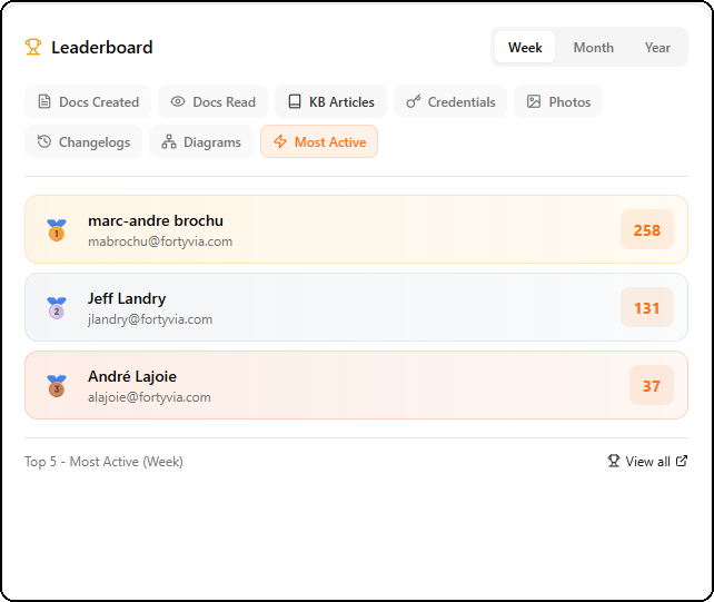 Leaderboard