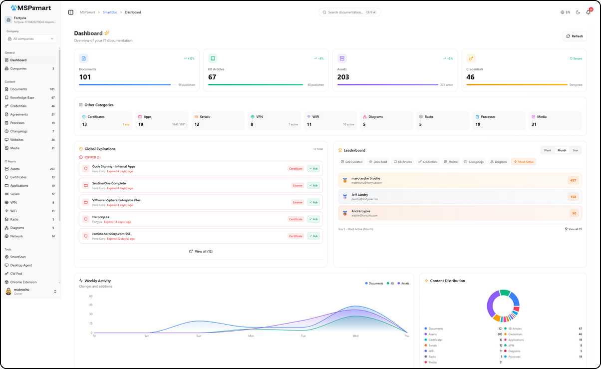 Tableau de bord SmartDoc