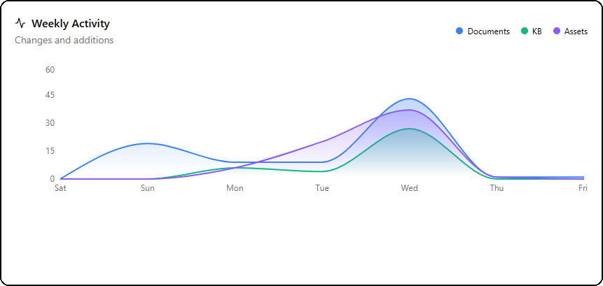 Weekly Activity
